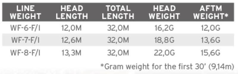 Clear Emerger Tip Fly Line N786