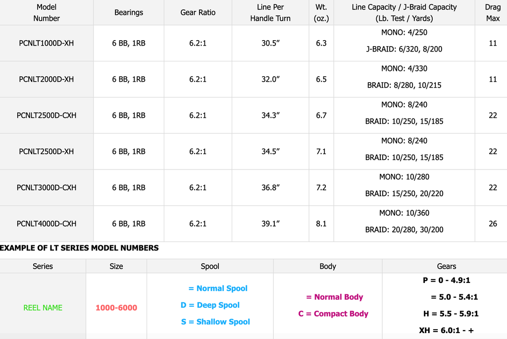 Spinning Reel 6bb+1rb 6.2:1 P75639